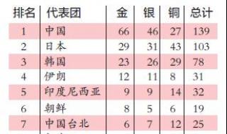 2017年足球亚运会金牌榜 2023年成都大运会金牌奖金是多少