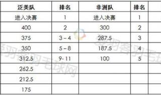 苏迪曼杯抽签规则 苏迪曼杯奥运积分规则